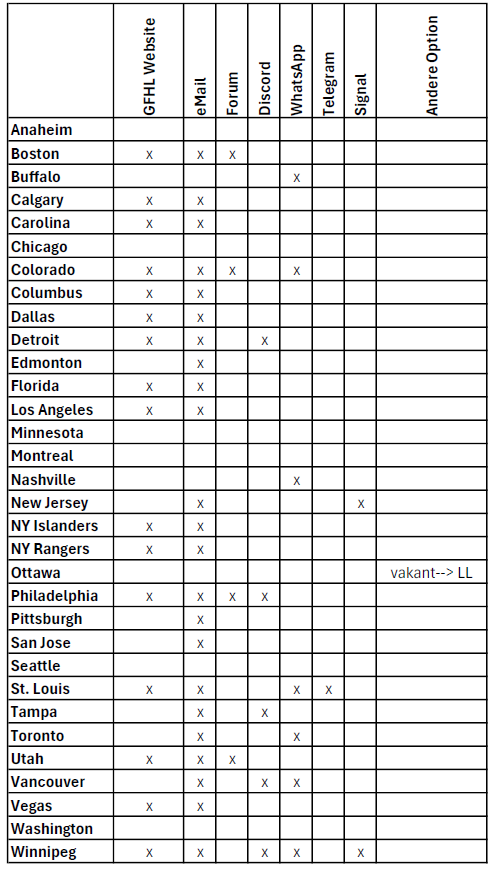 GFHL GM Erreichbarkeit